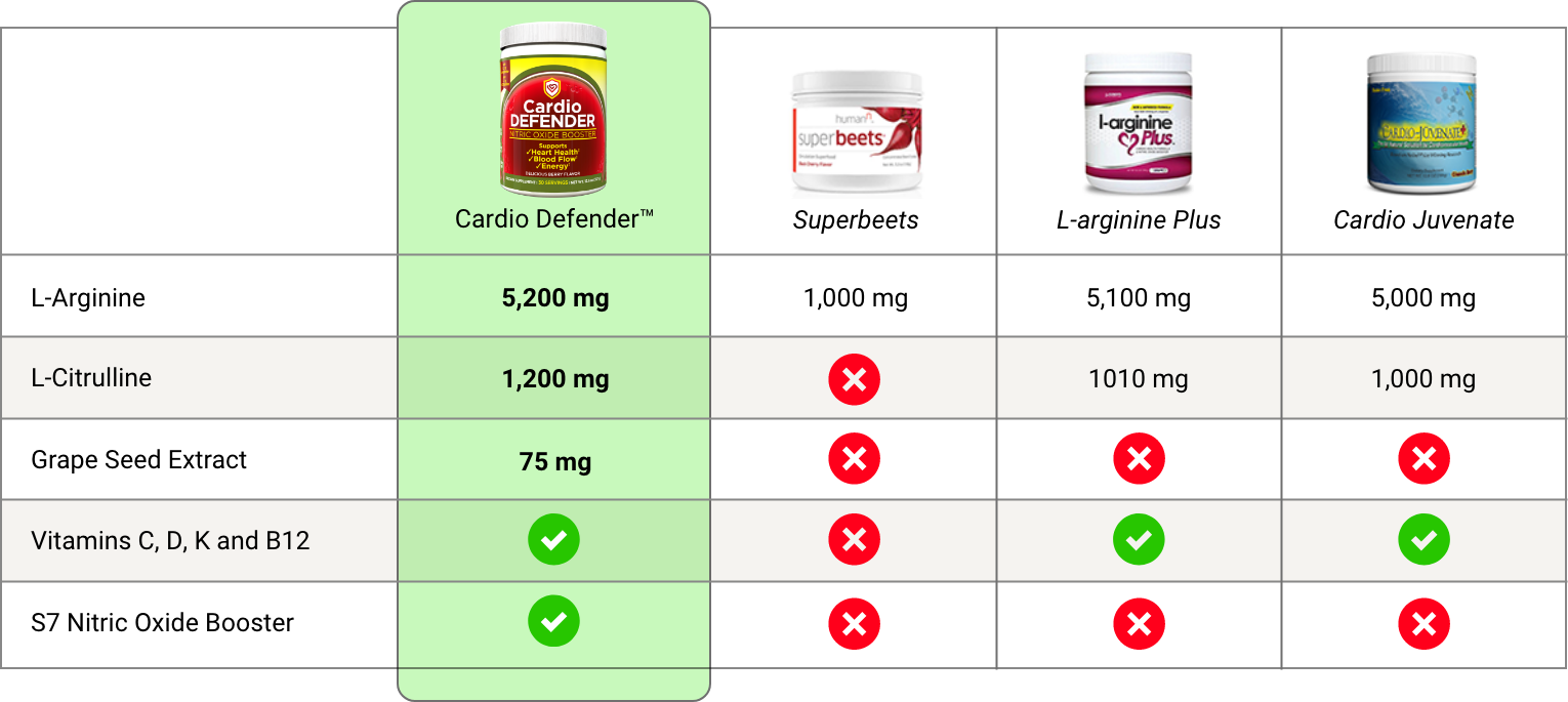 Cardio Defender comparison table